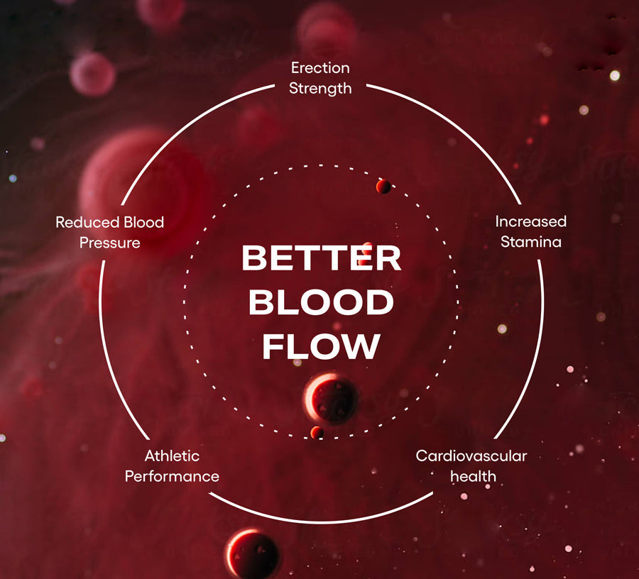 Better blood flow: erection strength, increased stamina, cardiovascular health, athletic performance and reduced blood pressure